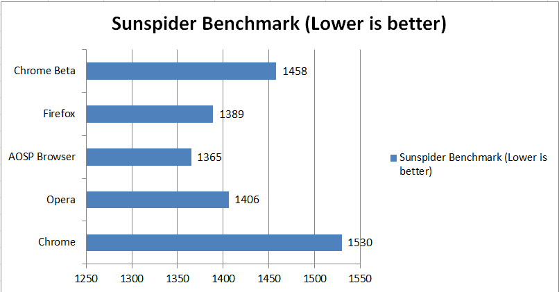 Sunspider Benchmark