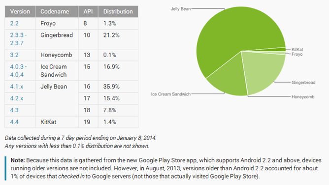 android distribution jan 2014