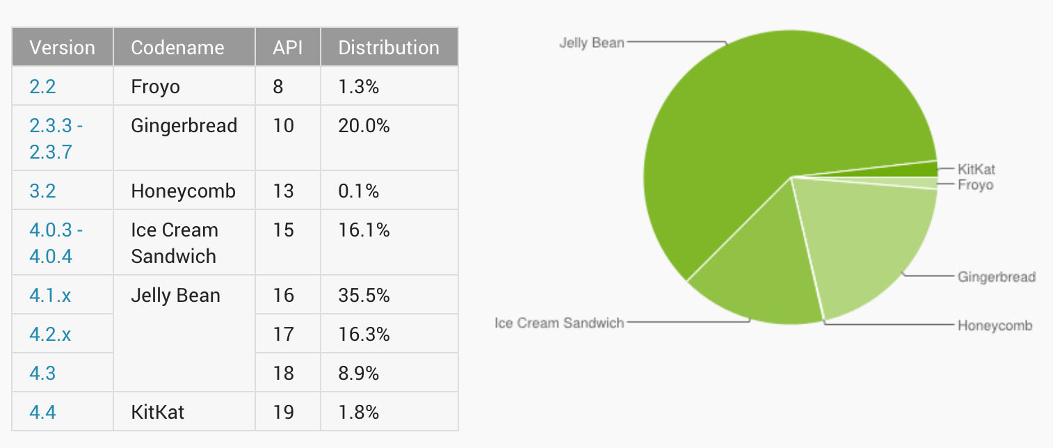 android distrubution feb 2014