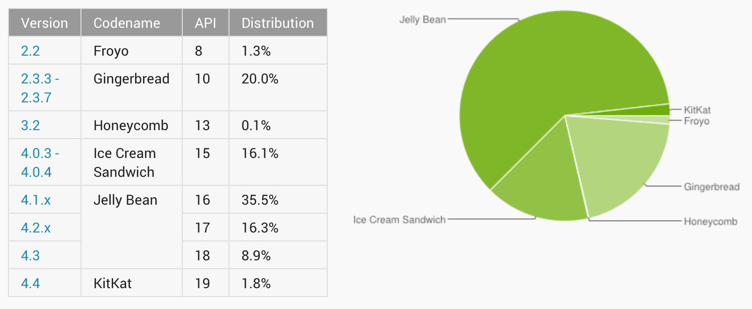 android-distrubution-feb-2014