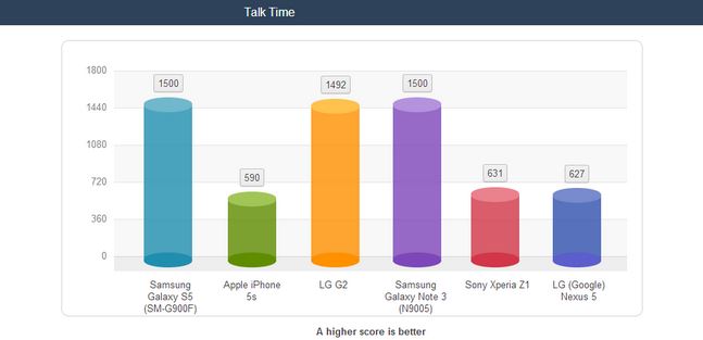 Samsung Galaxy S5 Talktime