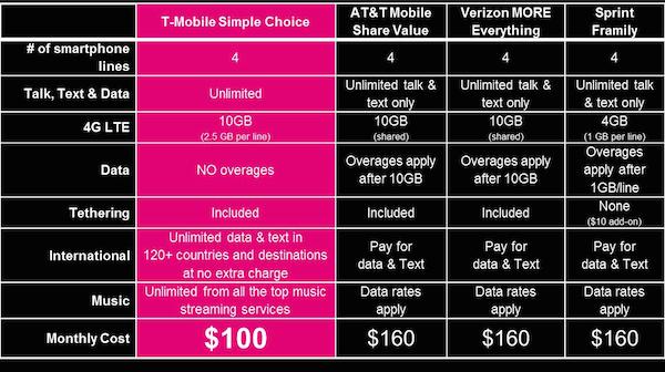 T-Mobile 4 line family plan