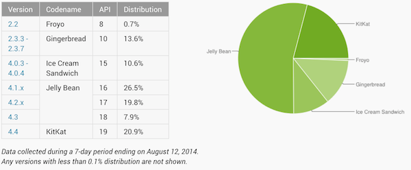 Android August distribution