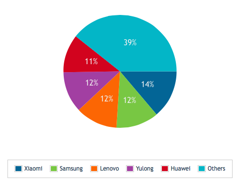 Canalys Xiaomi smartphone report