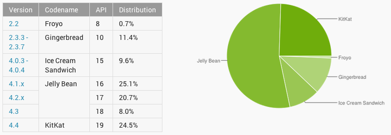 android platform chart