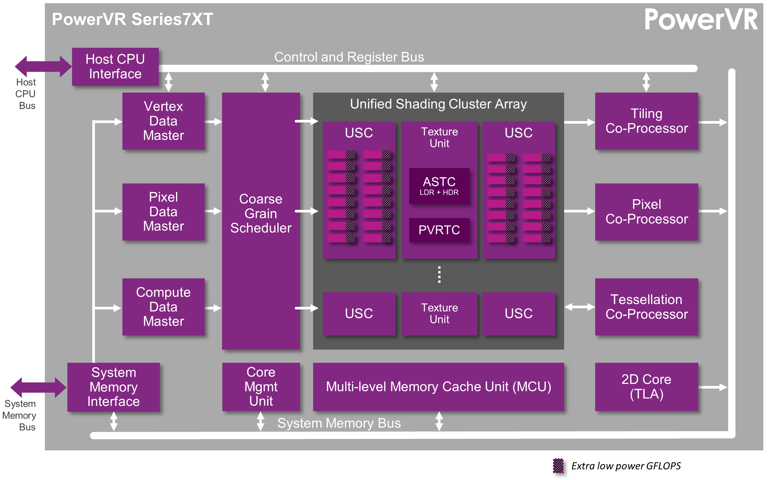 PowerVR Series7 Series7XT