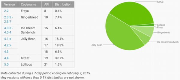 image February Android distribution