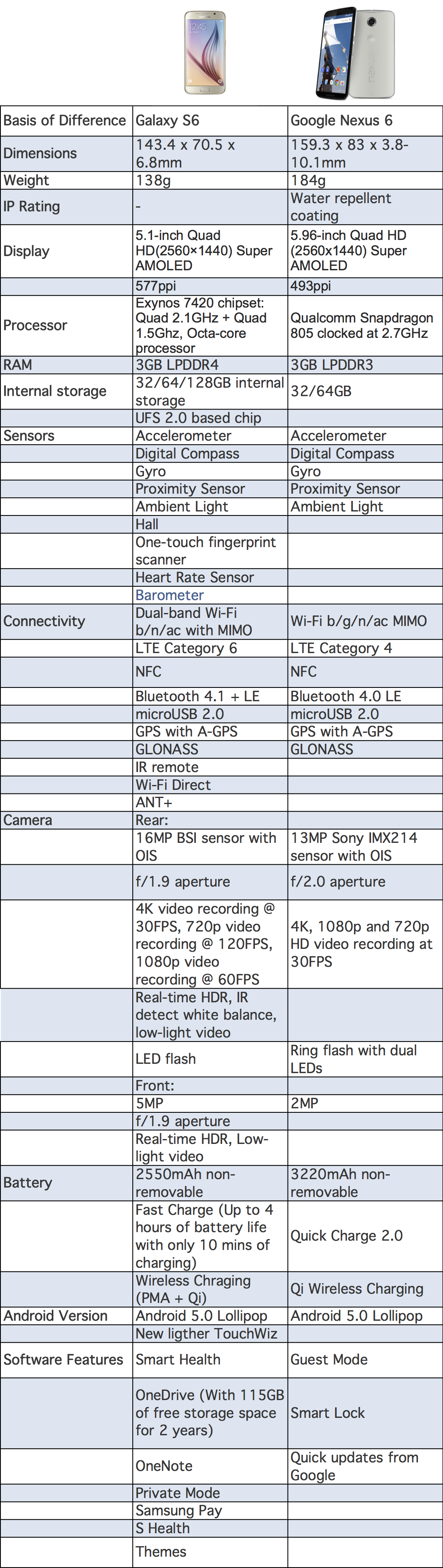 Galaxy S6 vs. Nexus 6