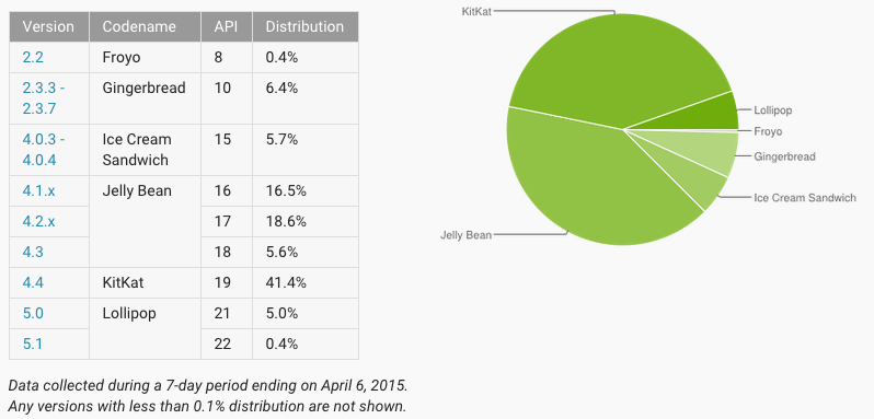 Android Distribution Numbers for April