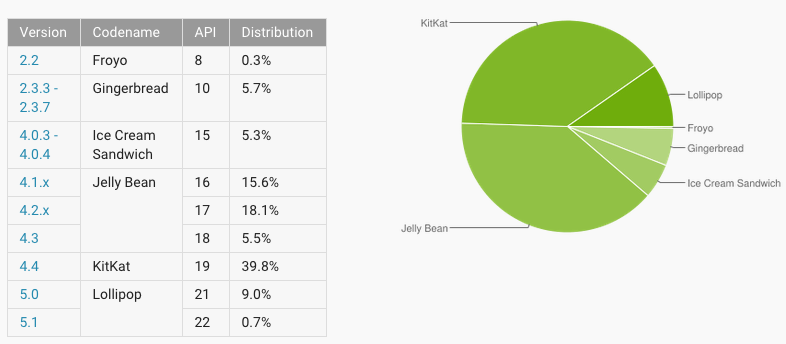 Android Distribution Numbers for May