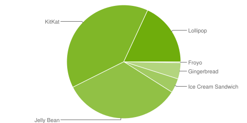 Android August 2015 distribution
