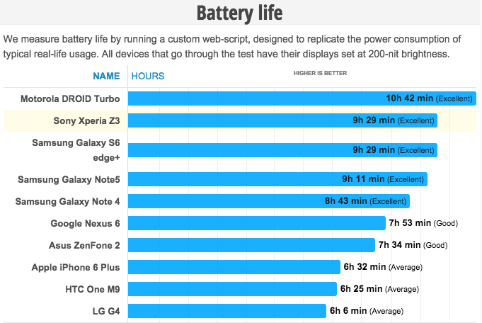 Galaxy Note 5 battery life