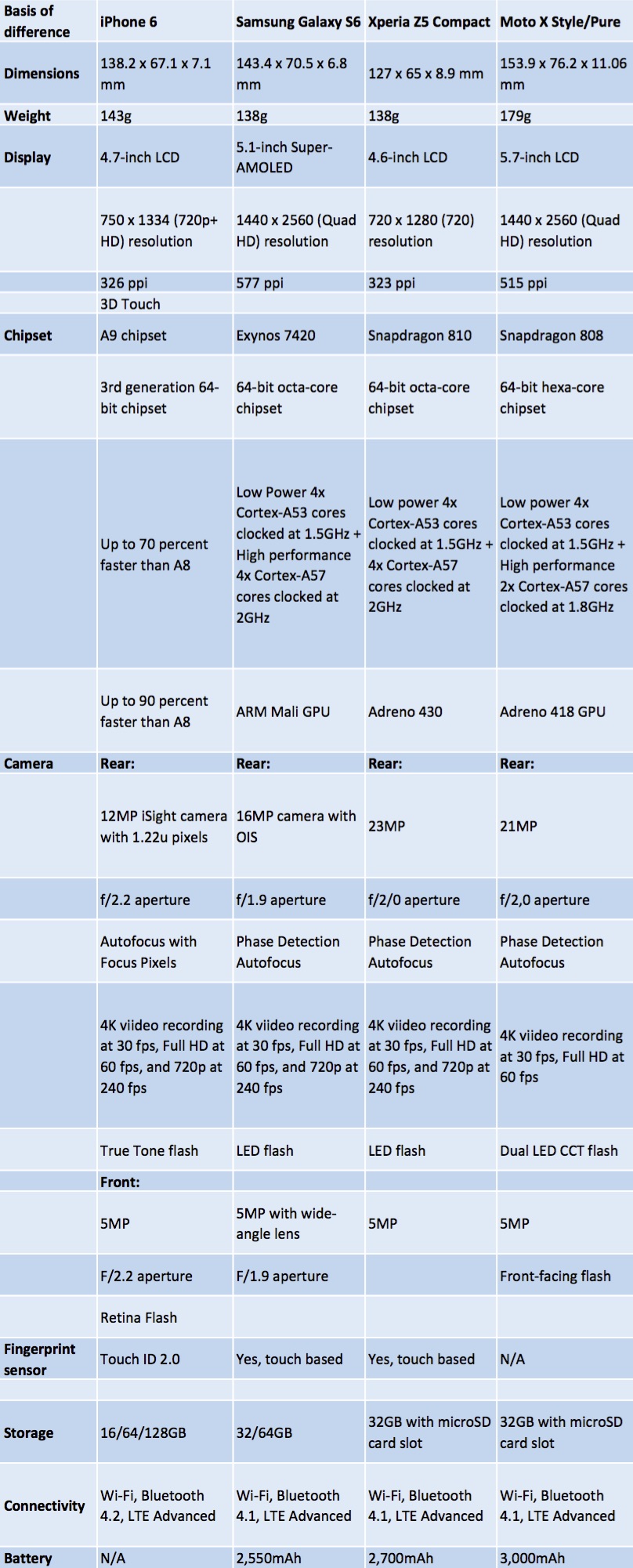 specs comparison android iphone