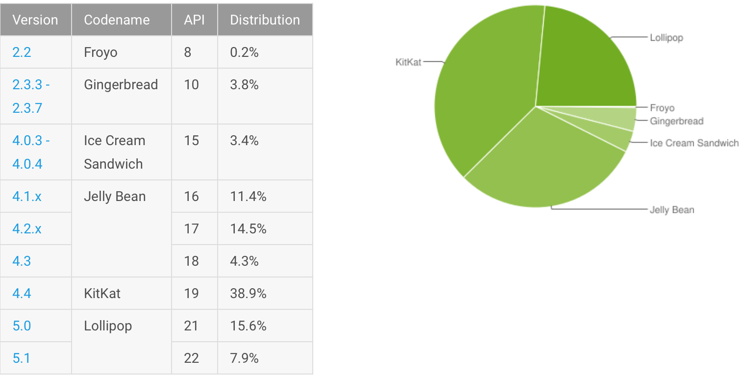 Android Oct 2015 distribution