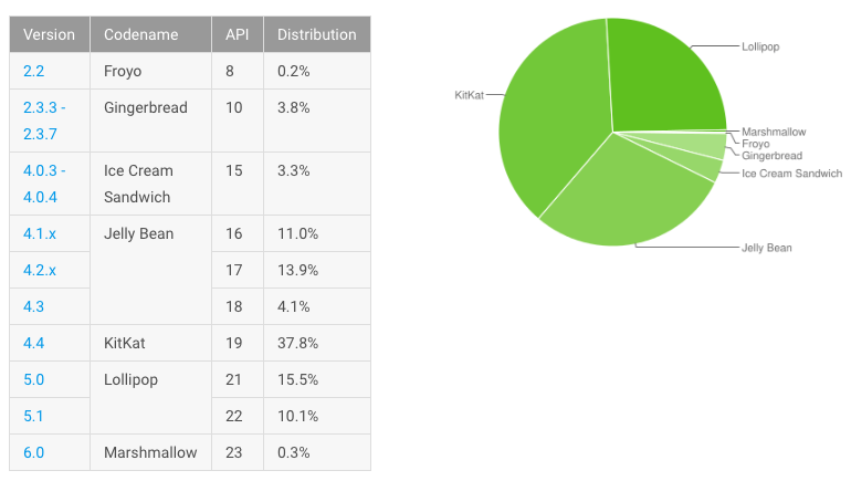 Android November 2015 distribution