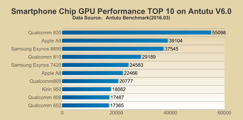 Galaxy S7 GPU performance