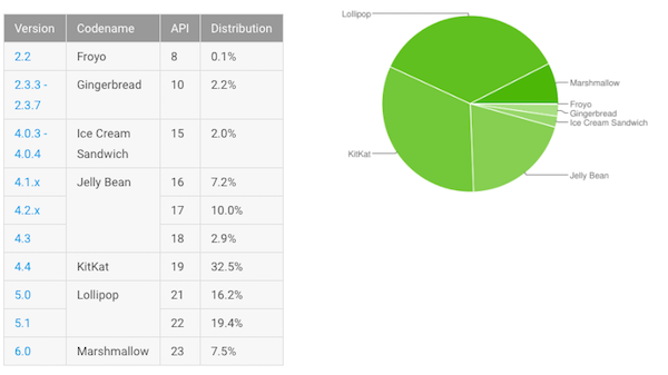 Android May 2016 distribution