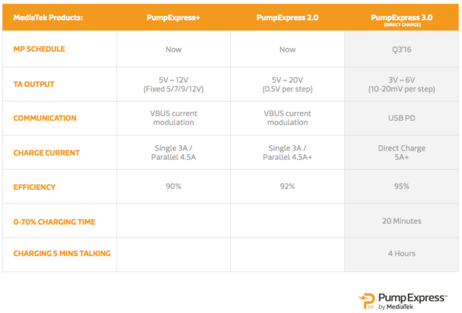 MediaTek's Pump Express 3.0 Claims To Charge Your Phone's Battery From 0-70% in 20 minutes 4 MediaTek Pump Express 3
