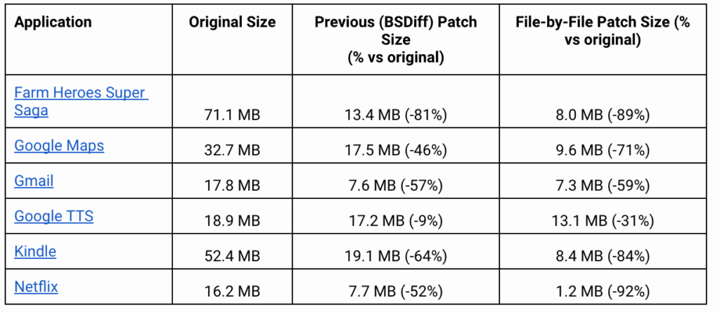 Google Play smaller app sizes