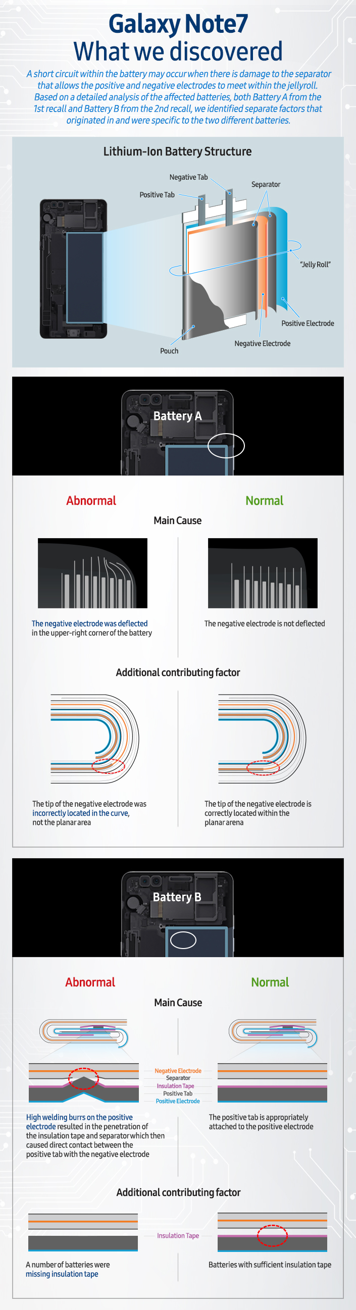 Note 7 battery findings
