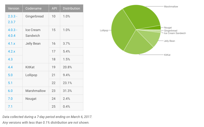 Nougat Distribution