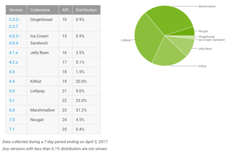 Android distribution numbers March