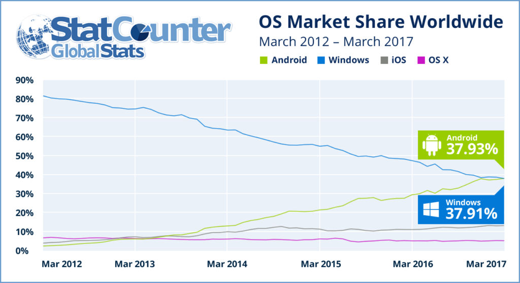 Android popular OS