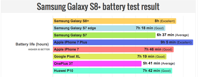 Galaxy S8 battery life