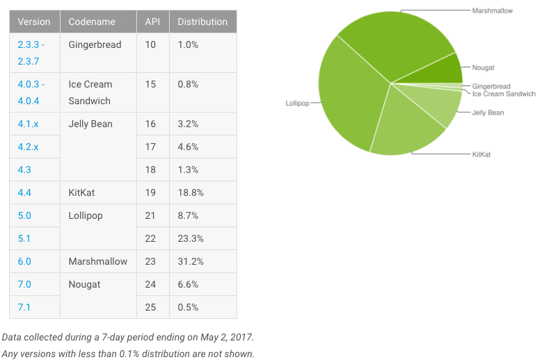 Android Distribution Numbers