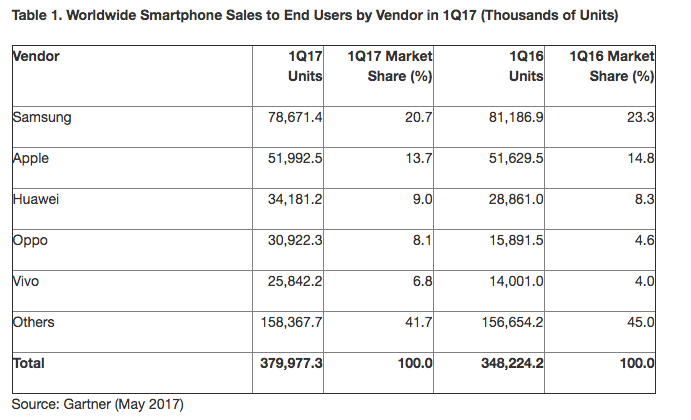 Gartner Smartphone sales