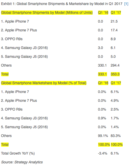 Smartphone popularity