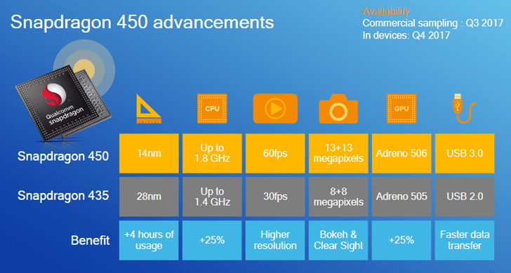 Snapdragon 450