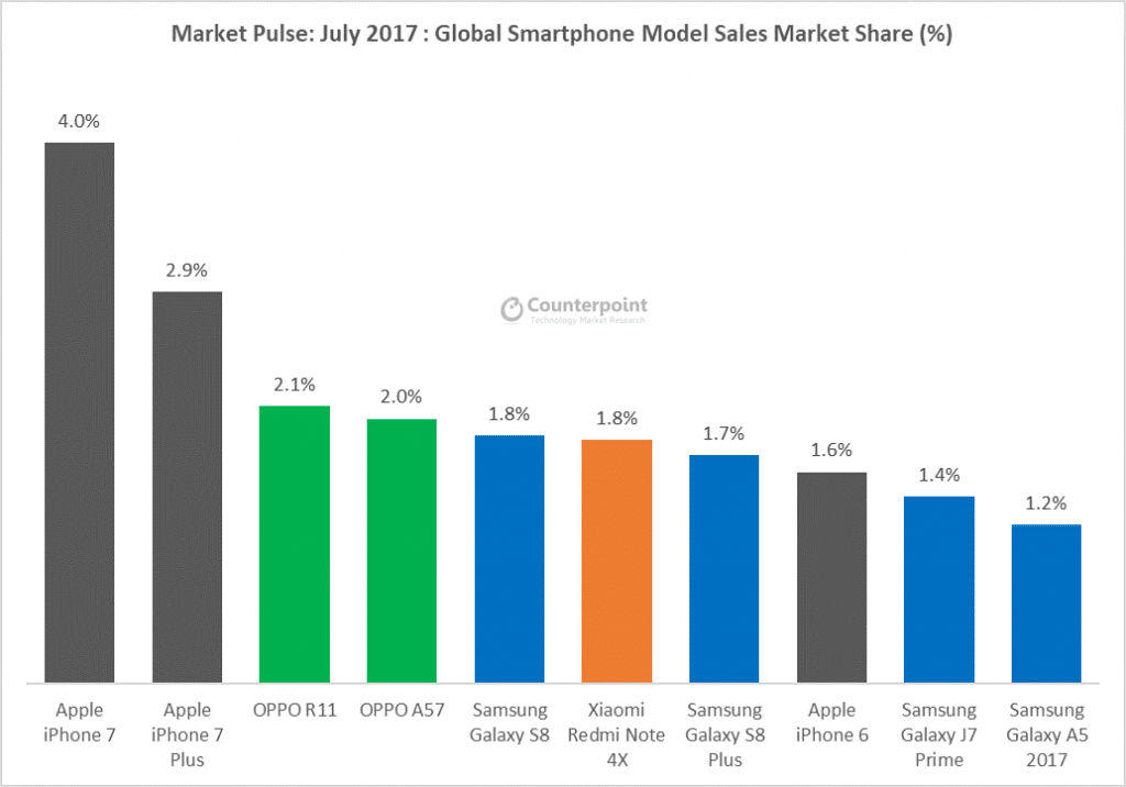top 10 phones june