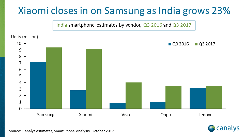 Xiaomi Q3 India Sales