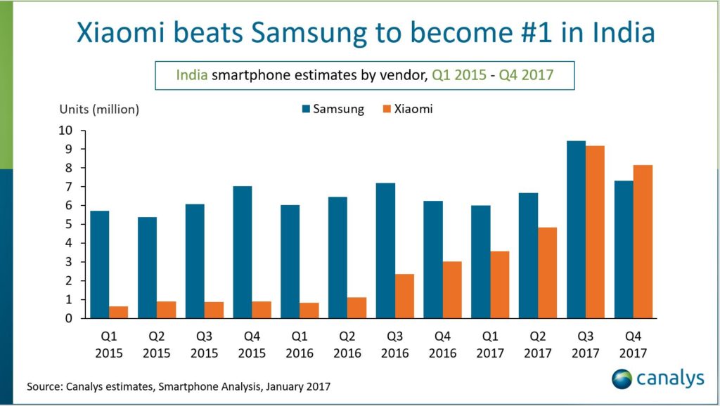 Xiaomi Samsung top