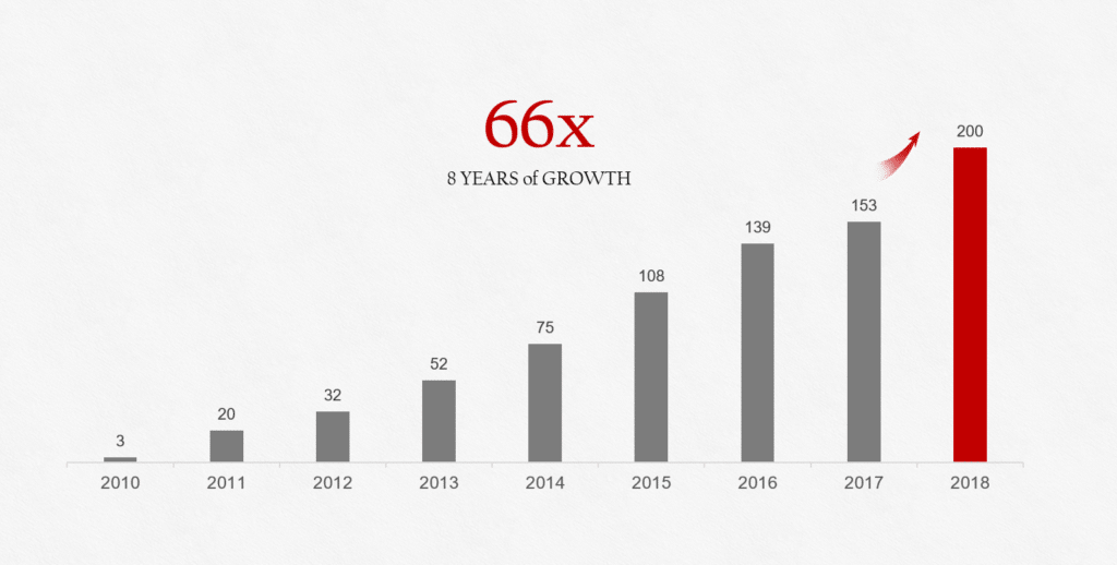 Huawei Smartphone Growth