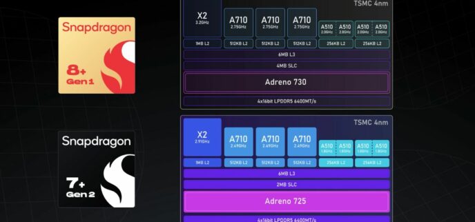 Snapdragon 7+ Gen 2 Benchmarks