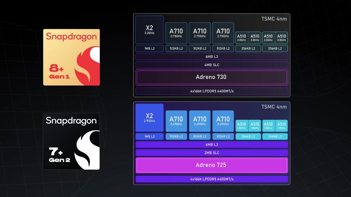 First Snapdragon 7 Gen 2 Benchmarks Show Promising Performance Gains