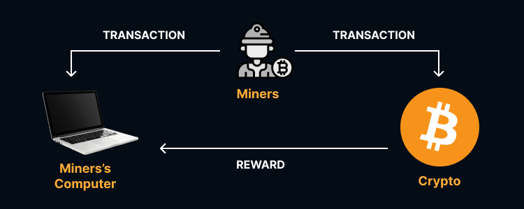 Crypto Mining Process