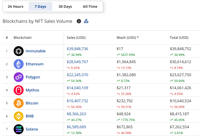 Immutable knocks Ethereum off NFT throne with gaming-led surge 2 Screenshot 2025 06 17 001447 1